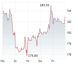 BOEING COMPANY Chart 1 Jahr