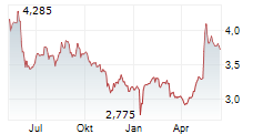 BORUSSIA DORTMUND GMBH & CO KGAA Chart 1 Jahr