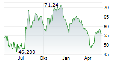 BURKE & HERBERT FINANCIAL SERVICES CORP Chart 1 Jahr