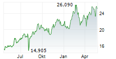 CAPCOM CO LTD Chart 1 Jahr