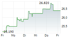 CAPCOM CO LTD 5-Tage-Chart