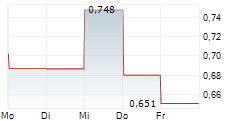 CARPARTS.COM INC 5-Tage-Chart
