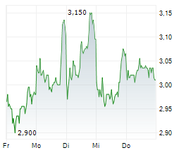 CECONOMY AG Chart 1 Jahr