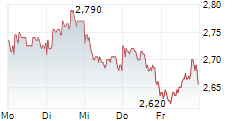 CECONOMY AG 5-Tage-Chart