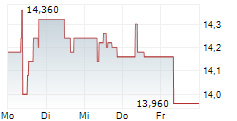 CEMENTIR HOLDING NV 5-Tage-Chart