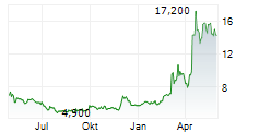 CEOTRONICS AG Chart 1 Jahr