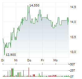 CEOTRONICS Aktie 5-Tage-Chart