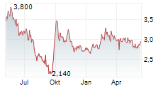 CHINA RESOURCES LAND LTD Chart 1 Jahr