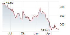 CHRISTIAN DIOR SE Chart 1 Jahr