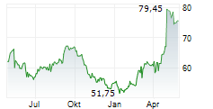 COFINIMMO SA Chart 1 Jahr