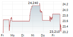 COLUMBIA BANKING SYSTEM INC 5-Tage-Chart