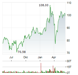 SAINT-GOBAIN Aktie Chart 1 Jahr