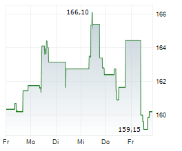 COMPAGNIE FINANCIERE RICHEMONT AG Chart 1 Jahr