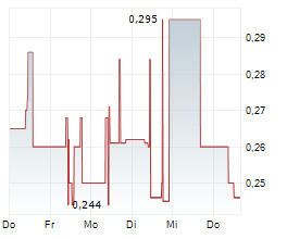 CORESTATE CAPITAL HOLDING SA Chart 1 Jahr