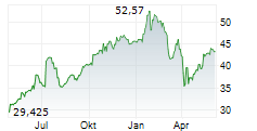 CORNING INC Chart 1 Jahr