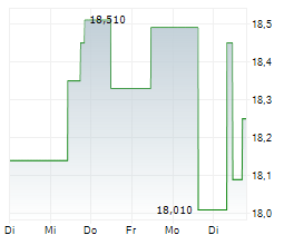 CPI EUROPE AG Chart 1 Jahr