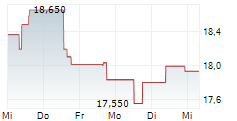 CPI EUROPE AG 5-Tage-Chart