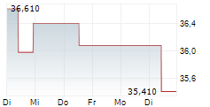 CRODA INTERNATIONAL PLC 5-Tage-Chart