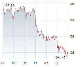 CTS EVENTIM AG & CO KGAA Chart 1 Jahr