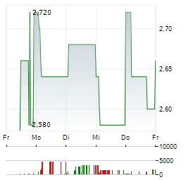CYAN Aktie 5-Tage-Chart