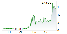D-WAVE QUANTUM INC Chart 1 Jahr