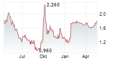 DADA NEXUS LTD ADR Chart 1 Jahr