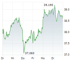 DAIMLER TRUCK HOLDING AG Chart 1 Jahr