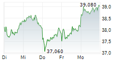 DAIMLER TRUCK HOLDING AG 5-Tage-Chart