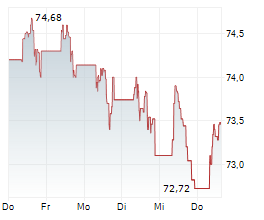 DANONE SA Chart 1 Jahr