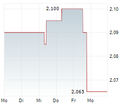 DELIVEROO PLC Chart 1 Jahr