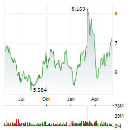 DEUTSCHE LUFTHANSA AG Jahres Chart