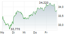 DEUTSCHE TELEKOM AG 5-Tage-Chart