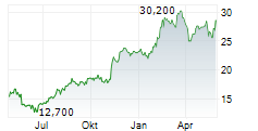DIGITAL GARAGE INC Chart 1 Jahr