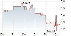 DIGITAL HEARTS HOLDINGS CO LTD 5-Tage-Chart