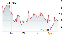 ECOTEL COMMUNICATION AG Chart 1 Jahr
