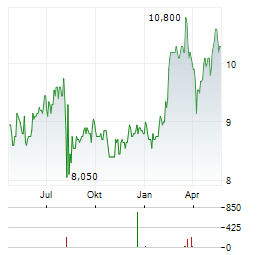 ELECOM Aktie Chart 1 Jahr