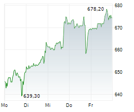 ELI LILLY AND COMPANY Chart 1 Jahr