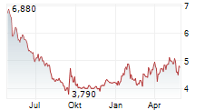 ELRINGKLINGER AG Chart 1 Jahr