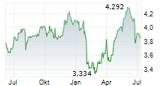 ENAV SPA Chart 1 Jahr