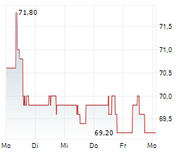 ENBW ENERGIE BADEN-WUERTTEMBERG AG Chart 1 Jahr