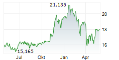 ENERGY TRANSFER LP Chart 1 Jahr