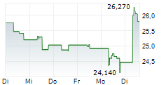 EQT AB 5-Tage-Chart