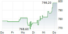EQUINIX INC 5-Tage-Chart