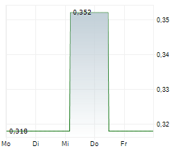 ERWE IMMOBILIEN AG Chart 1 Jahr