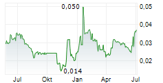 EUROPEAN LITHIUM LIMITED Chart 1 Jahr