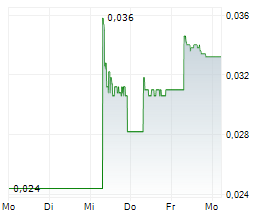 EUROPEAN LITHIUM LIMITED Chart 1 Jahr