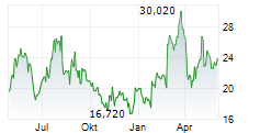 EVERQUOTE INC Chart 1 Jahr