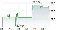 EVERQUOTE INC 5-Tage-Chart
