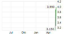 FAST TRACK GROUP Chart 1 Jahr