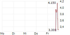 FAST TRACK GROUP 5-Tage-Chart